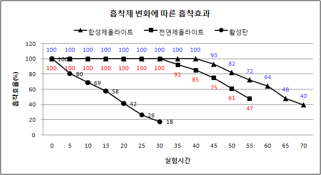 흡착재 변화에 따른 효율변화