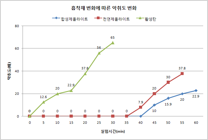 흡착재 변화에 따른 악취도 변화