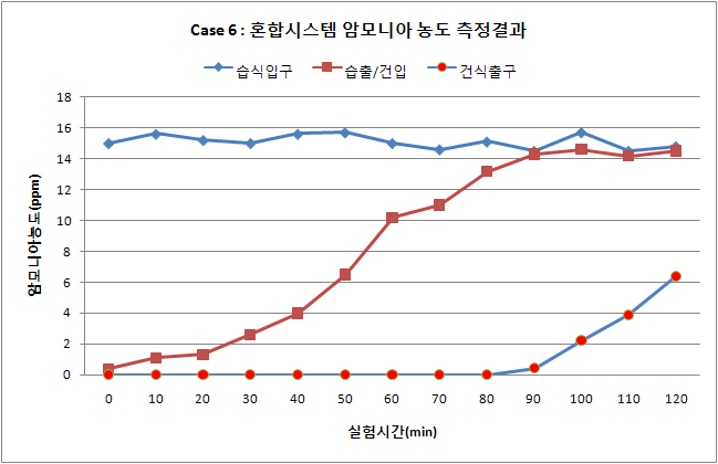 Case 6 측정결과