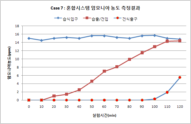 Case 7 측정결과