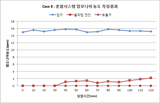 Case 8 측정결과