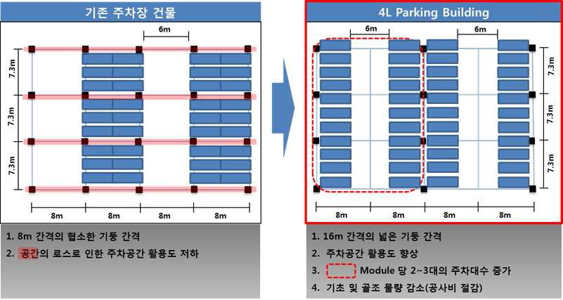 기존주차장 건물과 4L Parking Building System 비교