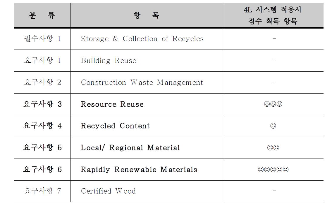 LEED에서 M aterials & Resources 항목