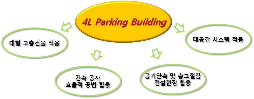 4L Parking Building System 의 활용계획