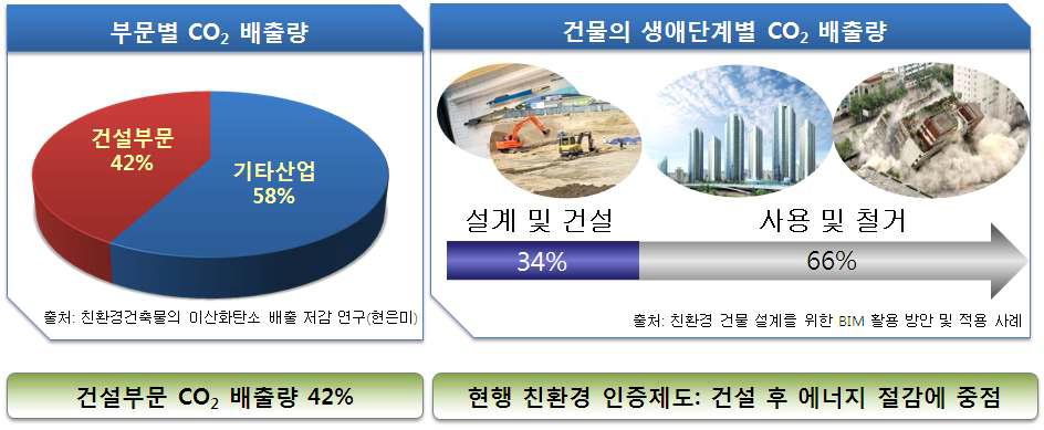 건설부문 이산화탄소 배출량