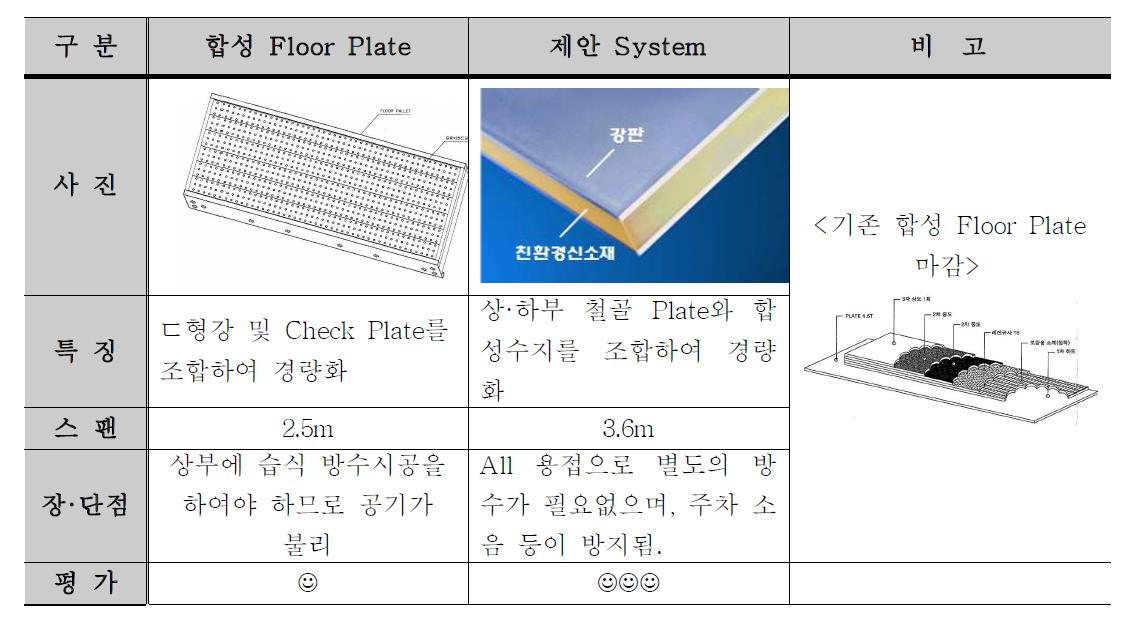 주차장에 사용되는 바닥 시스템