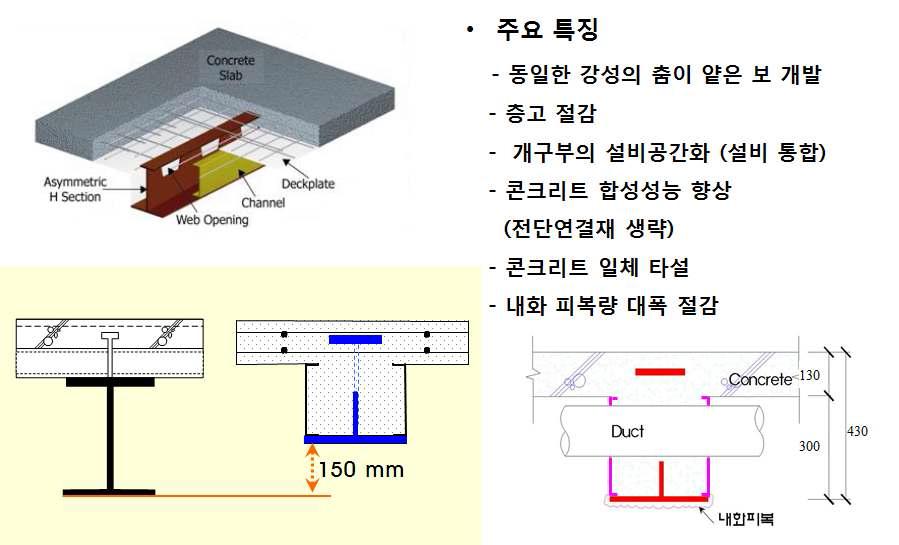 iTECH 합성보의 개념