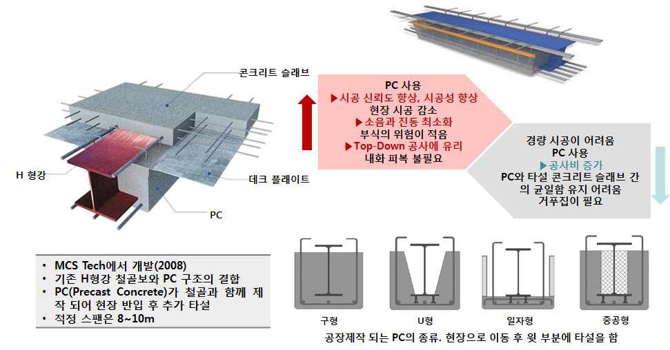 TU MHS 합성보 의 개념