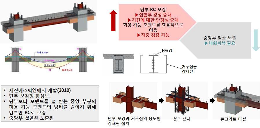 Eco-Girder 의 개념