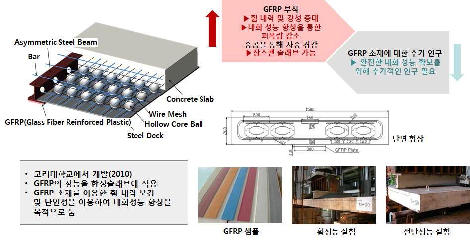 GFRP Floor System 의 개념