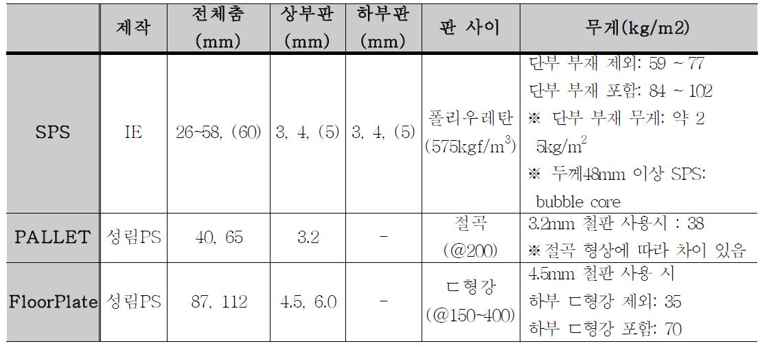 주차장에 사용된 경량 바닥판 조사