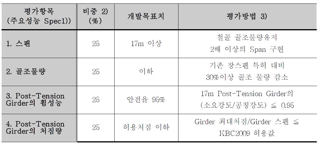 4L Parking Building System의 평가방법 및 평가항목