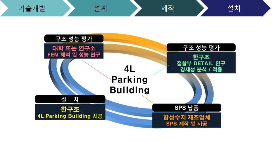 주관기관과 참여기관 간 역할 분담