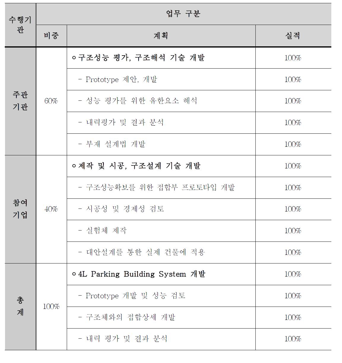 주간기관과 참여기업 역할분담에 따른 실적