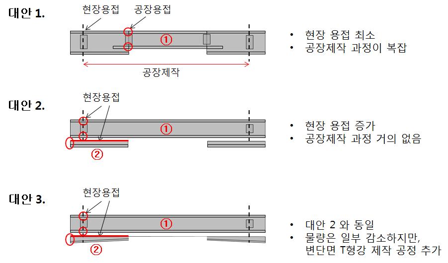 변단면 계획의 대안