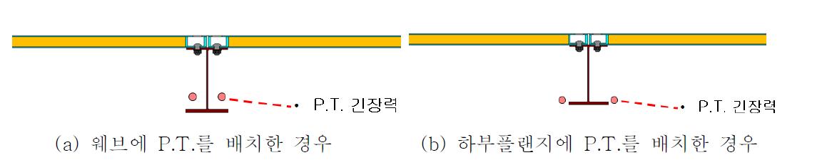 P.T. 배치에 대한 대안