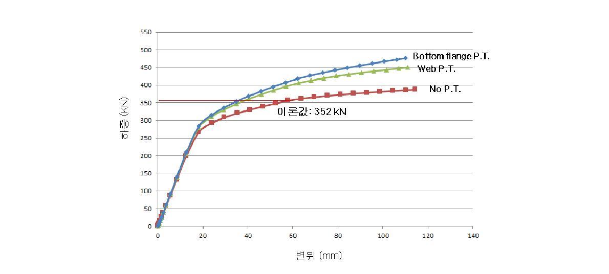 P.T. 배치에 따른 휨내력