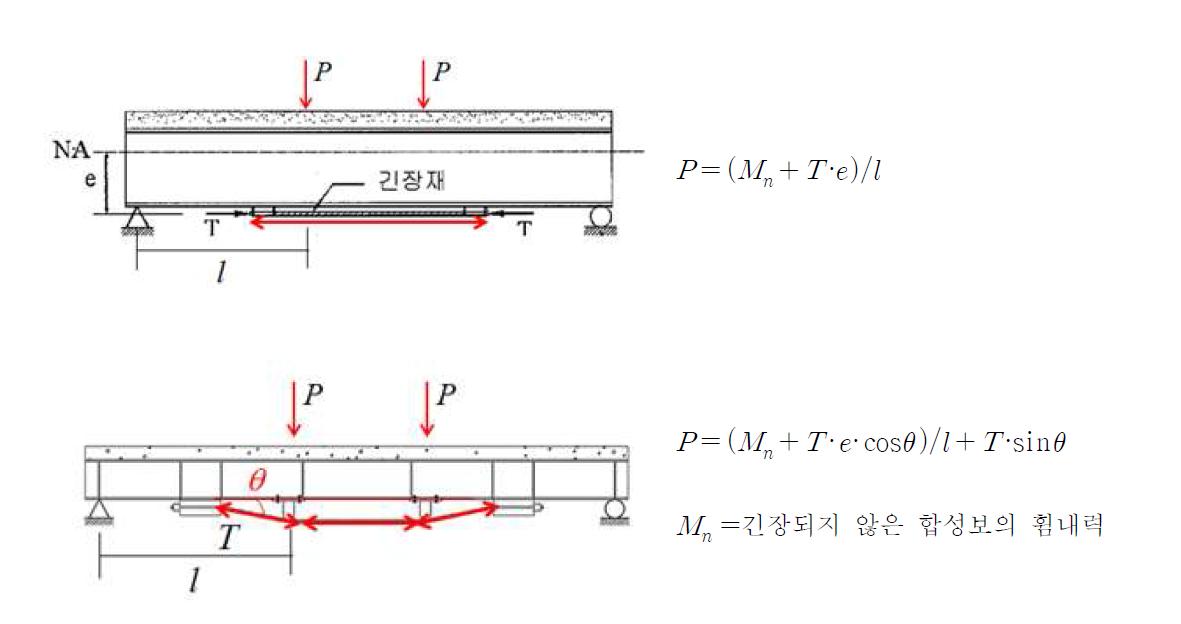 P.T. 합성보 내력 산정 방법(약산식)