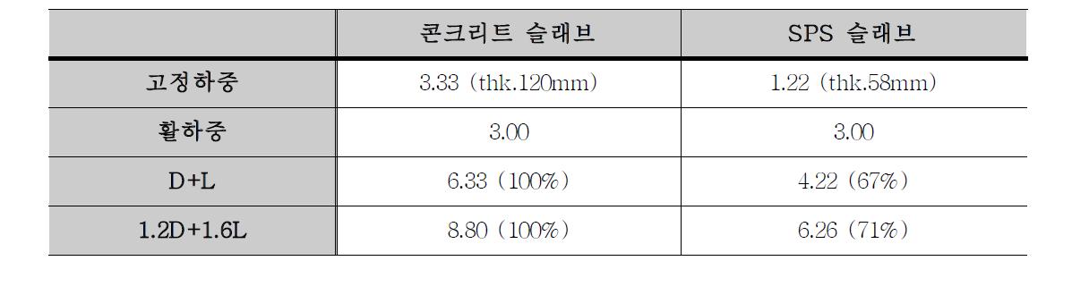 콘크리트 슬래브와 SPS슬래브의 계수설계하중 비교