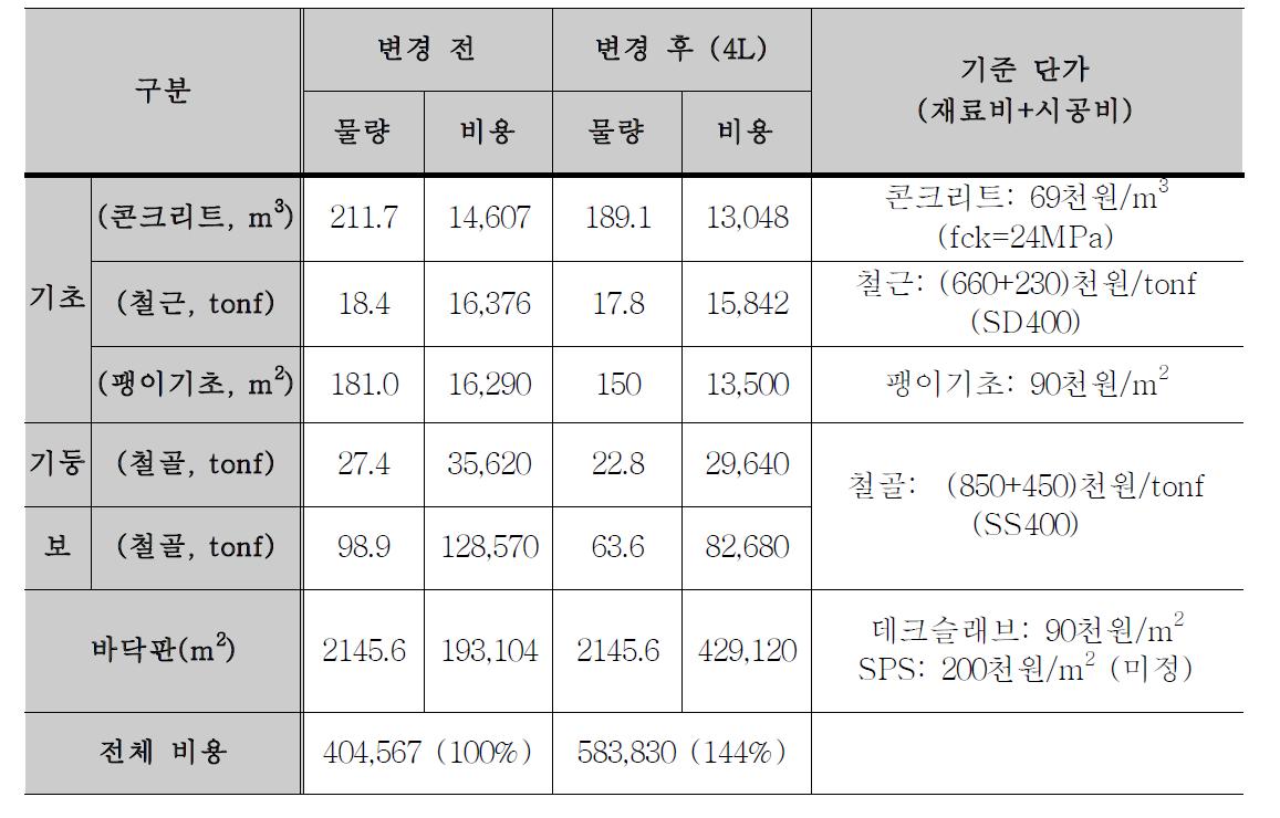 주차대수 증가를 고려 하지 않은 경제성 평가 내역