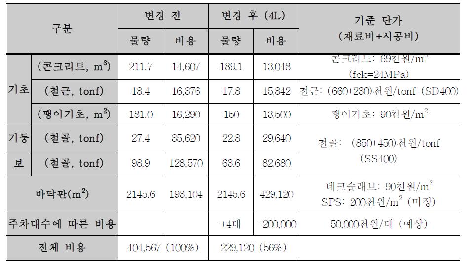 주차대수 증가를 고려한 경제성 평가 내역