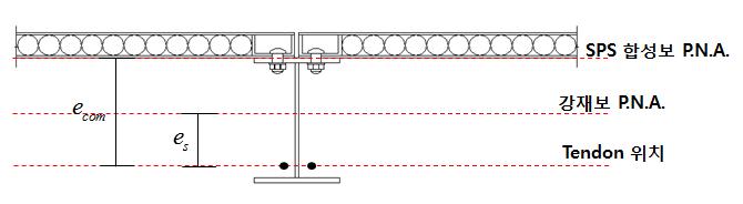 강재보 및 SPS 합성보 편심거리 정의