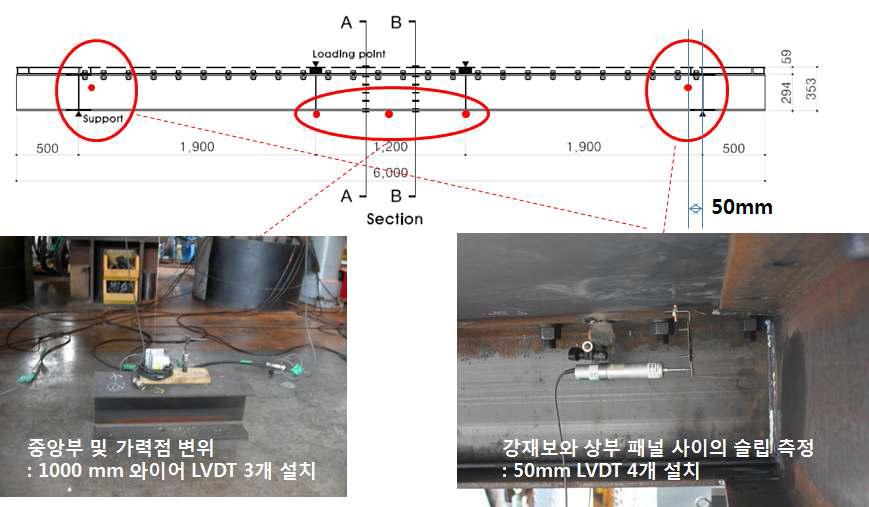 LVDT 설치 위치 및 모습