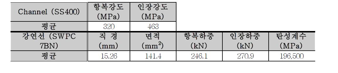 Channel 및 강연선 재료 실험 결과