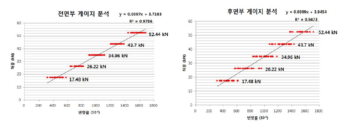 전면부 및 후면부 강연선의 하중-변형률 곡선