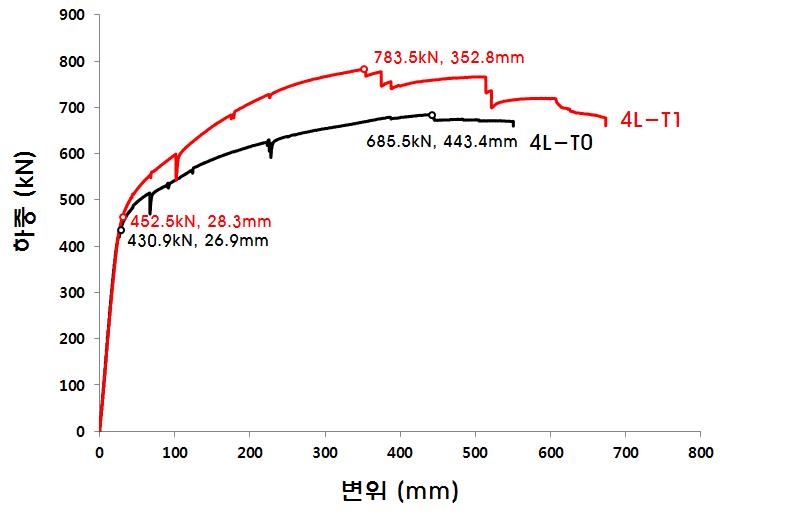 각 실험체별 하중-변위 곡선