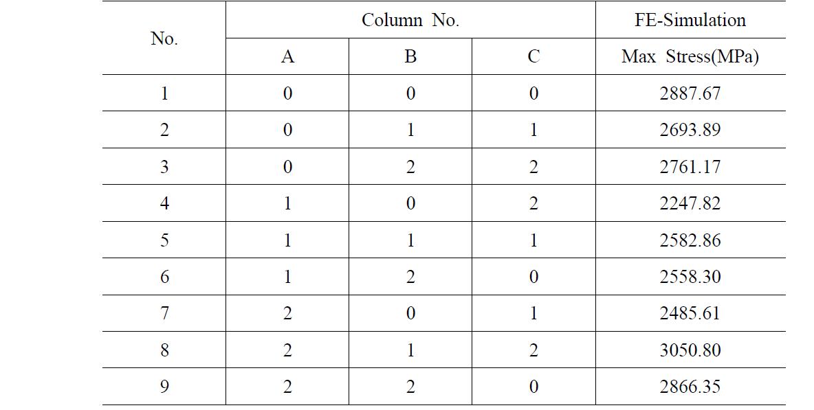 직교배열표에 의한 유한요소해석 결과