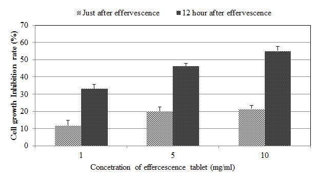 Inhibitory effect of effervescence tablet personal care product for just after effervescence and 12 hour after effercescence in cell growth of Escherichia coli