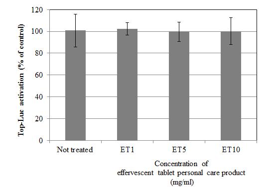 The effect of effervescent tablet personal care product on Wnt signaling.