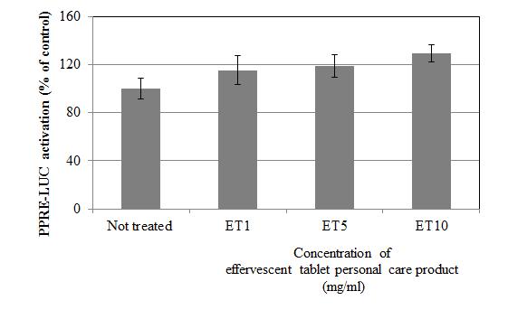 Transcriptional activation of PPAR-γ by effervescent tablet personal care product.