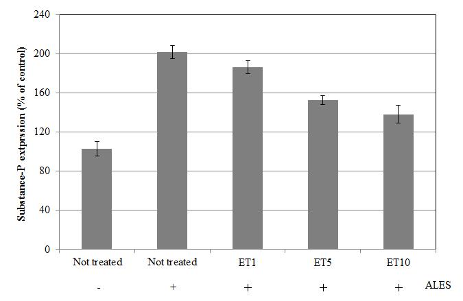 Inhibition of Substance-P expression by effervescent tablet personal care product.