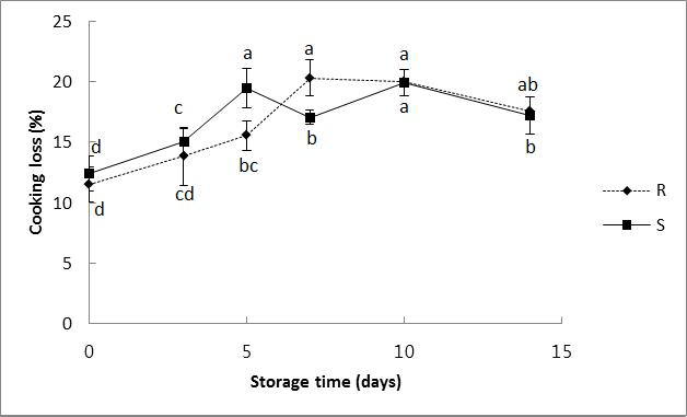 The change of cooking loss in raw-meat (R) storage and Sous-Vide meat (S) storage at 4℃(%).