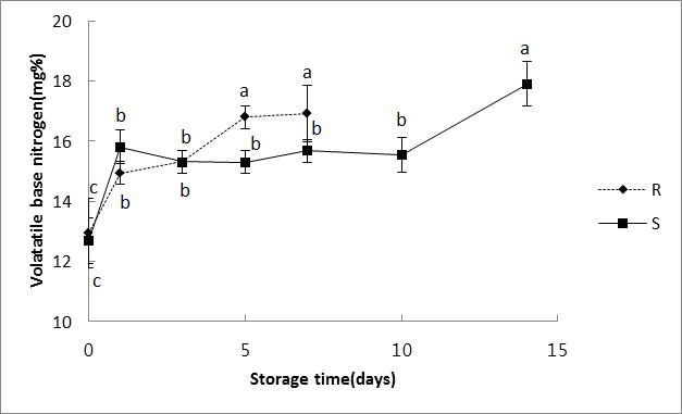 The change of Volatile basic nitrogen of Sous-Vide cooking chicken breast in raw meat storage (R) and Sous-Vide meat storage (S) at 4℃.