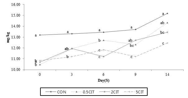 Effect of citric acid on volatile basic nitrogen of sous vide packaged with broiler breast