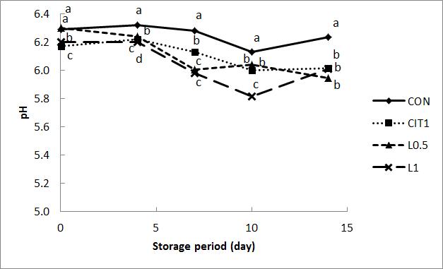 Effect of citric acid and lime juice on pH of sous-vide packaged with broiler breast