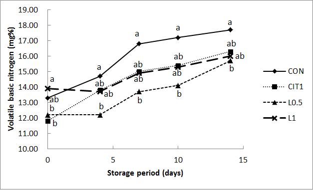 Effect of VBN of broiler breast of sous vide packaged during the storage.