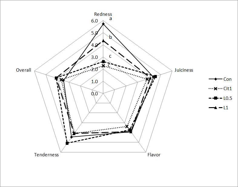 Sensory profile analysis of chicken breast treated sous vide process.