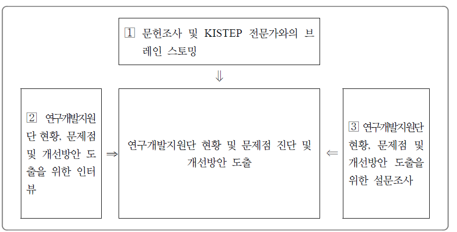 실태조사 방법 및 절차