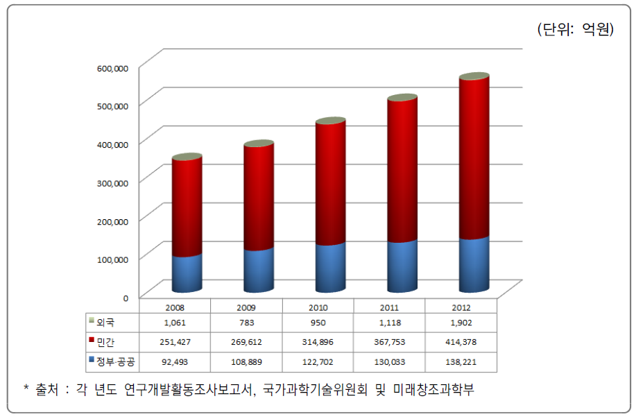 재원별 총 연구개발비 추이