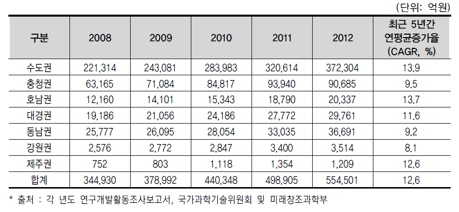 총 연구개발비의 광역경제권별 추이(’08년∼’12년)