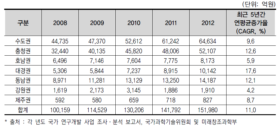 광역경제권별 국가 R&D 사업 투자 추이(’08년~’12년)