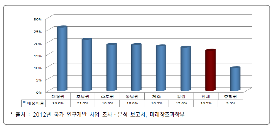 광역경제권별 국가 R&D 사업 총 투자에서 매칭비가 차지하는 비중(’12년)