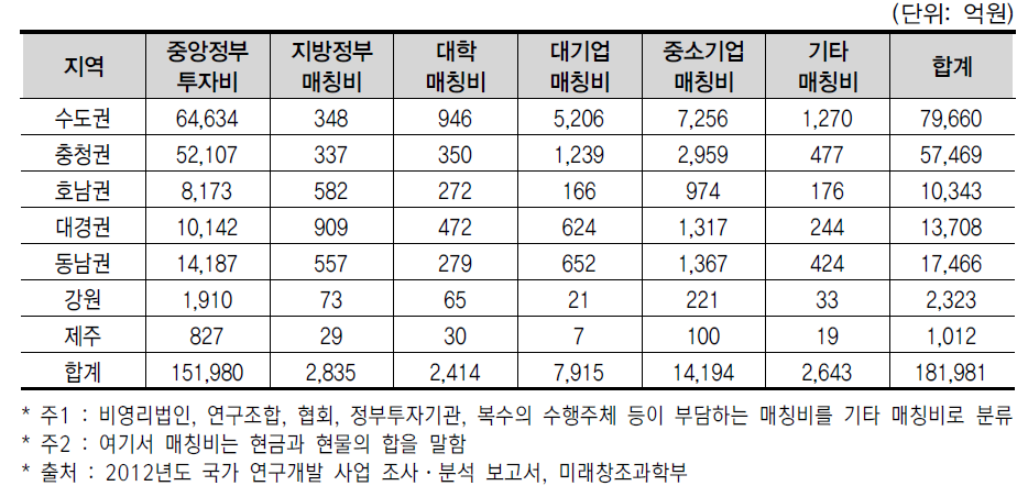 광역경제권별 국가 R&D 사업의 중앙정부 투자비+매칭비 현황(’12년)