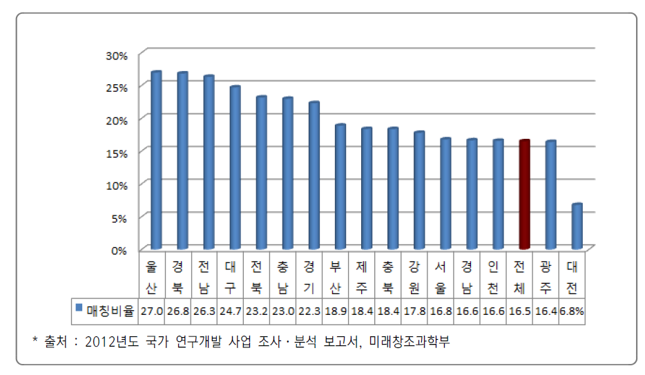 16개 광역시·도별 국가 R&D 사업 총 투자에서 매칭비가 차지하는 비중(’12년)