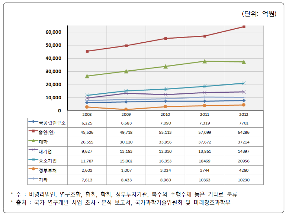 연구수행주체별 국가 R&D 사업 투자 추이(’08년~’12년)