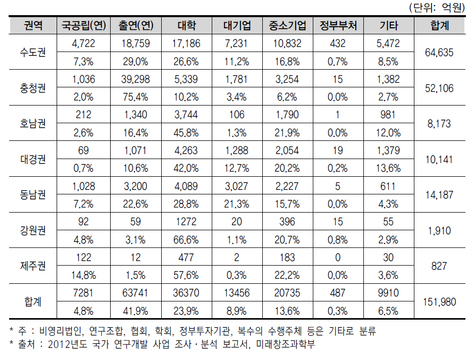 광역경제권별 연구수행주체별 국가 R＆D 사업 투자 현황(’12년)